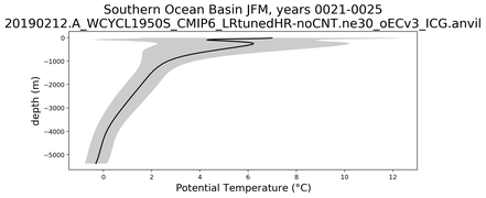 Southern Ocean Basin Potential Temperature vs depth