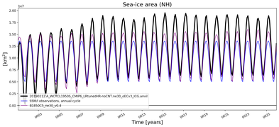 Running mean of NH Sea-ice area