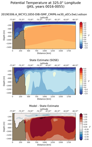 JAS Potential Temperature at 325.0$\degree$ Longitude JAS