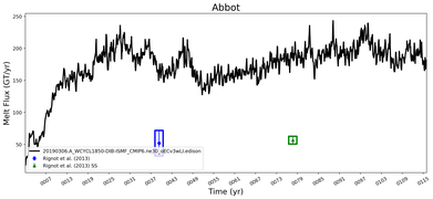 Running Mean of Total Melt Flux  under Ice Shelves in the Abbot Region