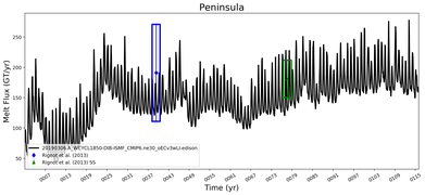 Running Mean of Total Melt Flux  under Ice Shelves in the Peninsula Region