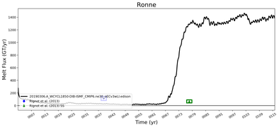Running Mean of Total Melt Flux  under Ice Shelves in the Ronne Region