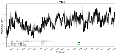 Running Mean of Area-averaged Melt Rate under Ice Shelves in the Fimbul Region