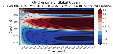 Trend of global OHC Anomaly vs depth