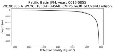 Pacific Basin Potential Density vs depth