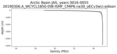 Arctic Basin Salinity vs depth