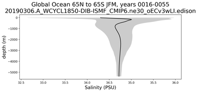 Global Ocean 65N to 65S Salinity vs depth