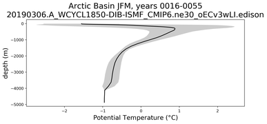 Arctic Basin Potential Temperature vs depth