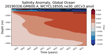 Trend of global Salinity Anomaly vs depth