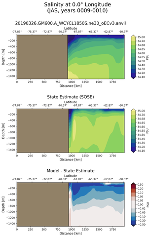 JAS Salinity at 0.0$\degree$ Longitude JAS