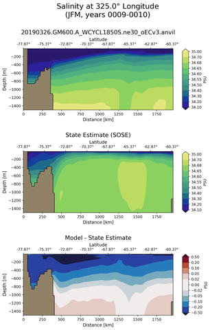 JFM Salinity at 325.0$\degree$ Longitude JFM