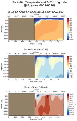 JAS Potential Temperature at 0.0$\degree$ Longitude JAS