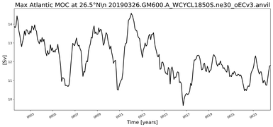 Time Series of maximum Meridional Overturning Circulation at 26.5°N