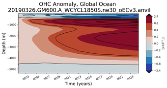 Trend of global OHC Anomaly vs depth