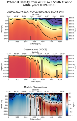 ANN Potential Density from WOCE A23 South Atlantic ANN