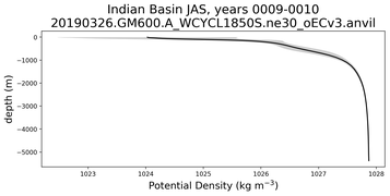 Indian Basin Potential Density vs depth