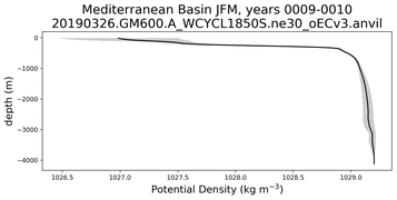 Mediterranean Basin Potential Density vs depth