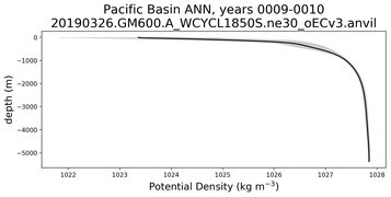 Pacific Basin Potential Density vs depth