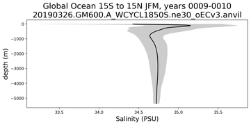 Global Ocean 15S to 15N Salinity vs depth