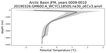 Arctic Basin Potential Temperature vs depth