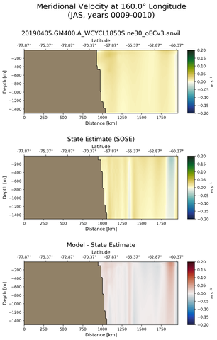 JAS Meridional Velocity at 160.0$\degree$ Longitude JAS