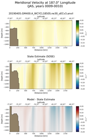 JAS Meridional Velocity at 187.0$\degree$ Longitude JAS
