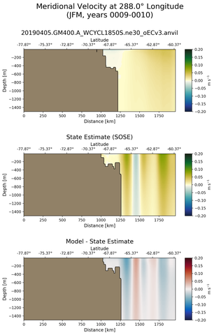JFM Meridional Velocity at 288.0$\degree$ Longitude JFM