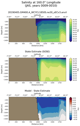 JAS Salinity at 160.0$\degree$ Longitude JAS