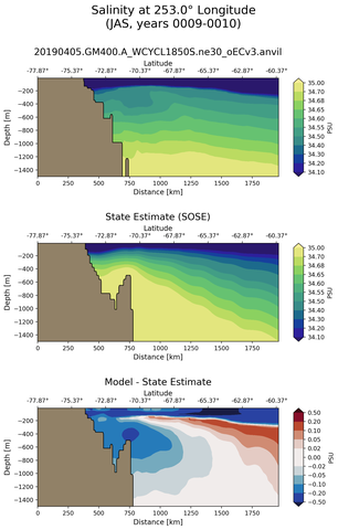 JAS Salinity at 253.0$\degree$ Longitude JAS