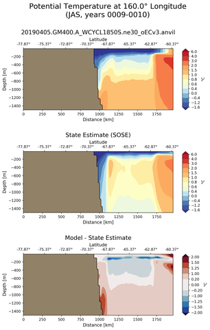 JAS Potential Temperature at 160.0$\degree$ Longitude JAS