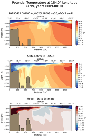 ANN Potential Temperature at 184.0$\degree$ Longitude ANN