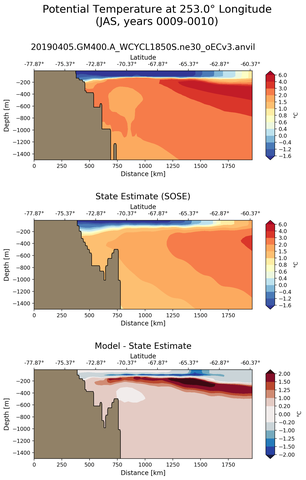 JAS Potential Temperature at 253.0$\degree$ Longitude JAS