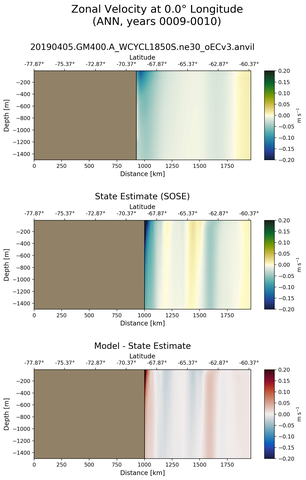 ANN Zonal Velocity at 0.0$\degree$ Longitude ANN