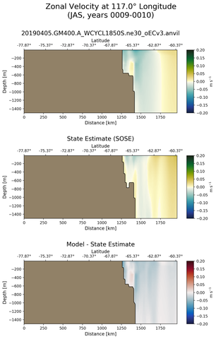 JAS Zonal Velocity at 117.0$\degree$ Longitude JAS