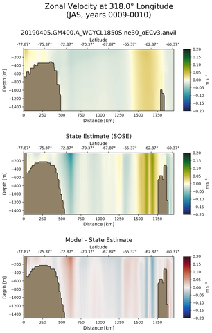 JAS Zonal Velocity at 318.0$\degree$ Longitude JAS