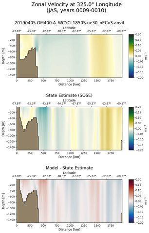 JAS Zonal Velocity at 325.0$\degree$ Longitude JAS