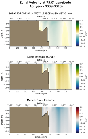 JAS Zonal Velocity at 75.0$\degree$ Longitude JAS