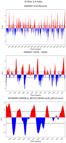 Time Series of El Niño 3.4 Climate Index