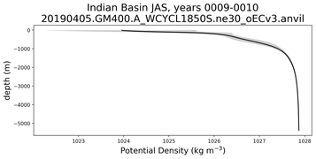 Indian Basin Potential Density vs depth