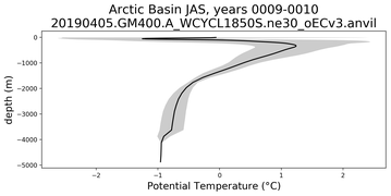 Arctic Basin Potential Temperature vs depth