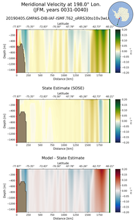 JFM Meridional Velocity at 198.0$\degree$ Lon. JFM