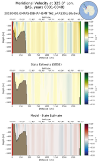 JAS Meridional Velocity at 325.0$\degree$ Lon. JAS