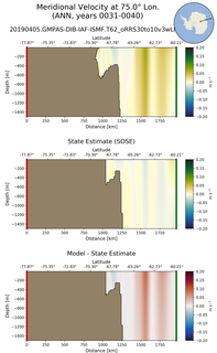 ANN Meridional Velocity at 75.0$\degree$ Lon. ANN