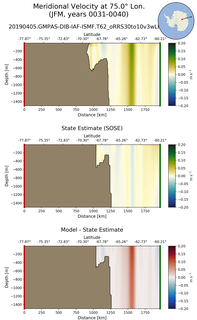 JFM Meridional Velocity at 75.0$\degree$ Lon. JFM