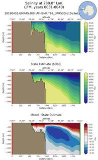 JFM Salinity at 280.0$\degree$ Lon. JFM