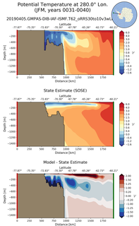 JFM Potential Temperature at 280.0$\degree$ Lon. JFM