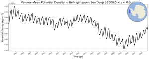 Regional mean of Volume-Mean Potential Density in Bellingshausen Sea Deep (-1000.0 < z < 0.0 m)