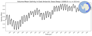 Regional mean of Volume-Mean Salinity in East Antarctic Seas Deep (-1000.0 < z < 0.0 m)