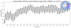 Regional mean of Volume-Mean Salinity in East Antarctic Seas Shelf (-1000.0 < z < 0.0 m)