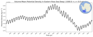 Regional mean of Volume-Mean Potential Density in Eastern Ross Sea Deep (-1000.0 < z < 0.0 m)